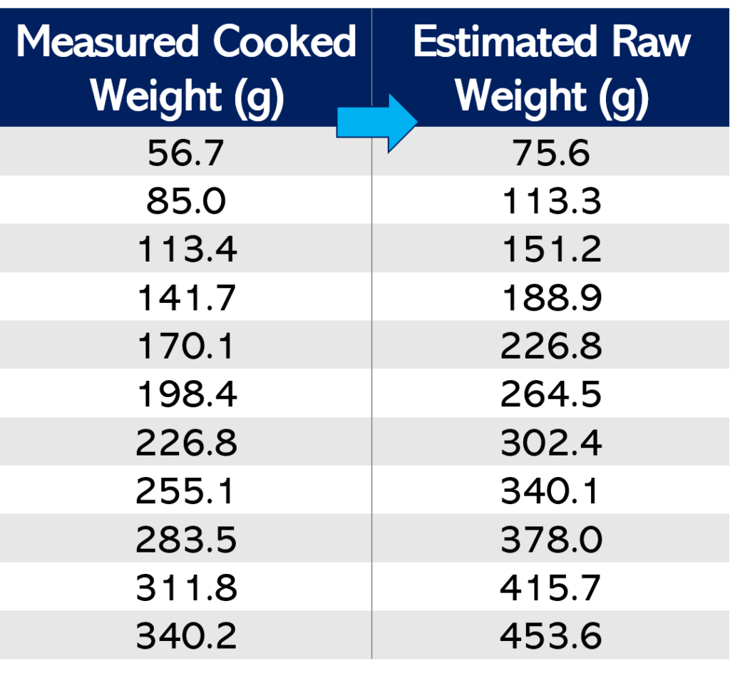 Meal Prep Simplifying Uncooked Vs Cooked Weights Of Food 1 1 Nutrition Coaching