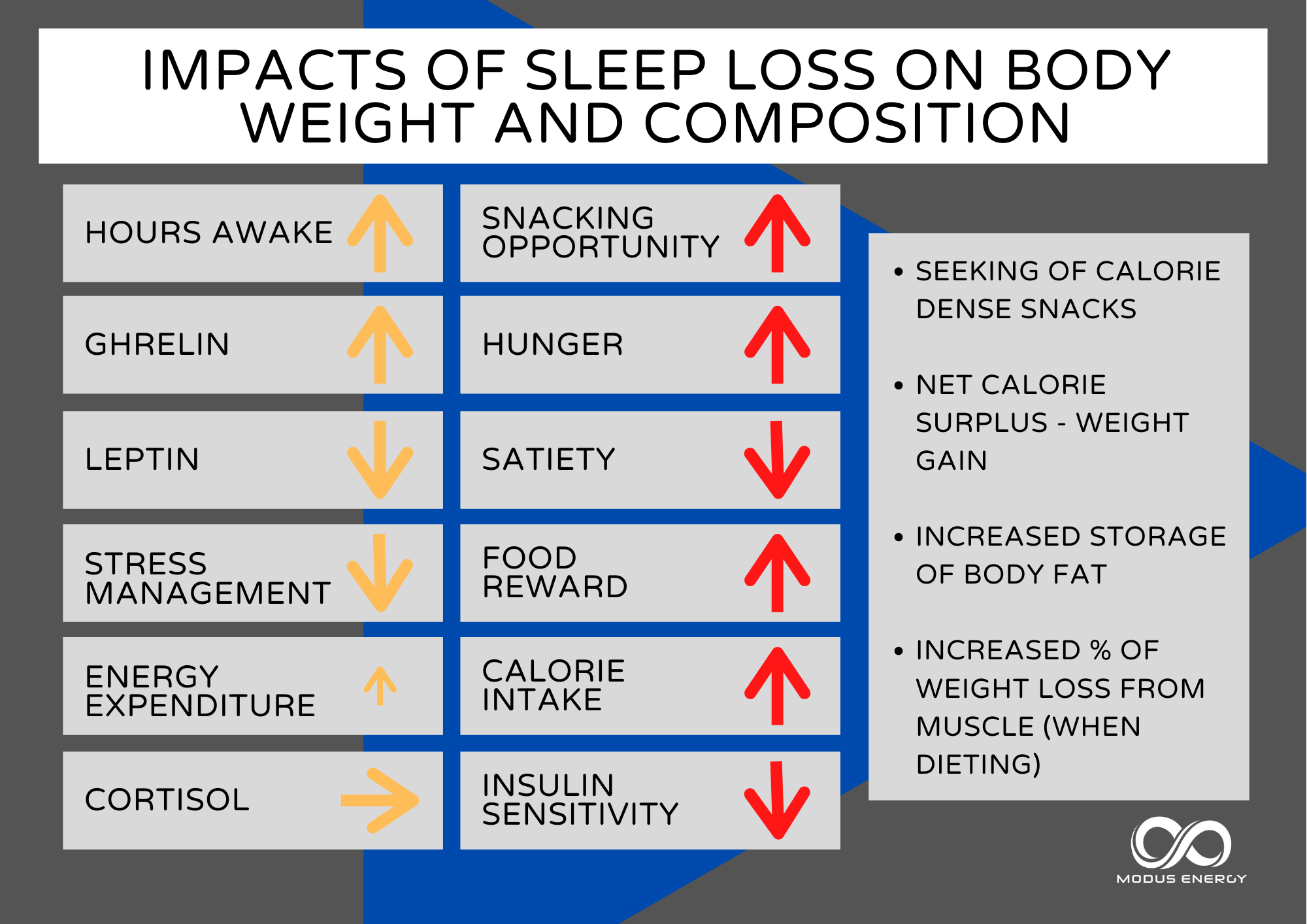 Short Sleep and Weight Gain
