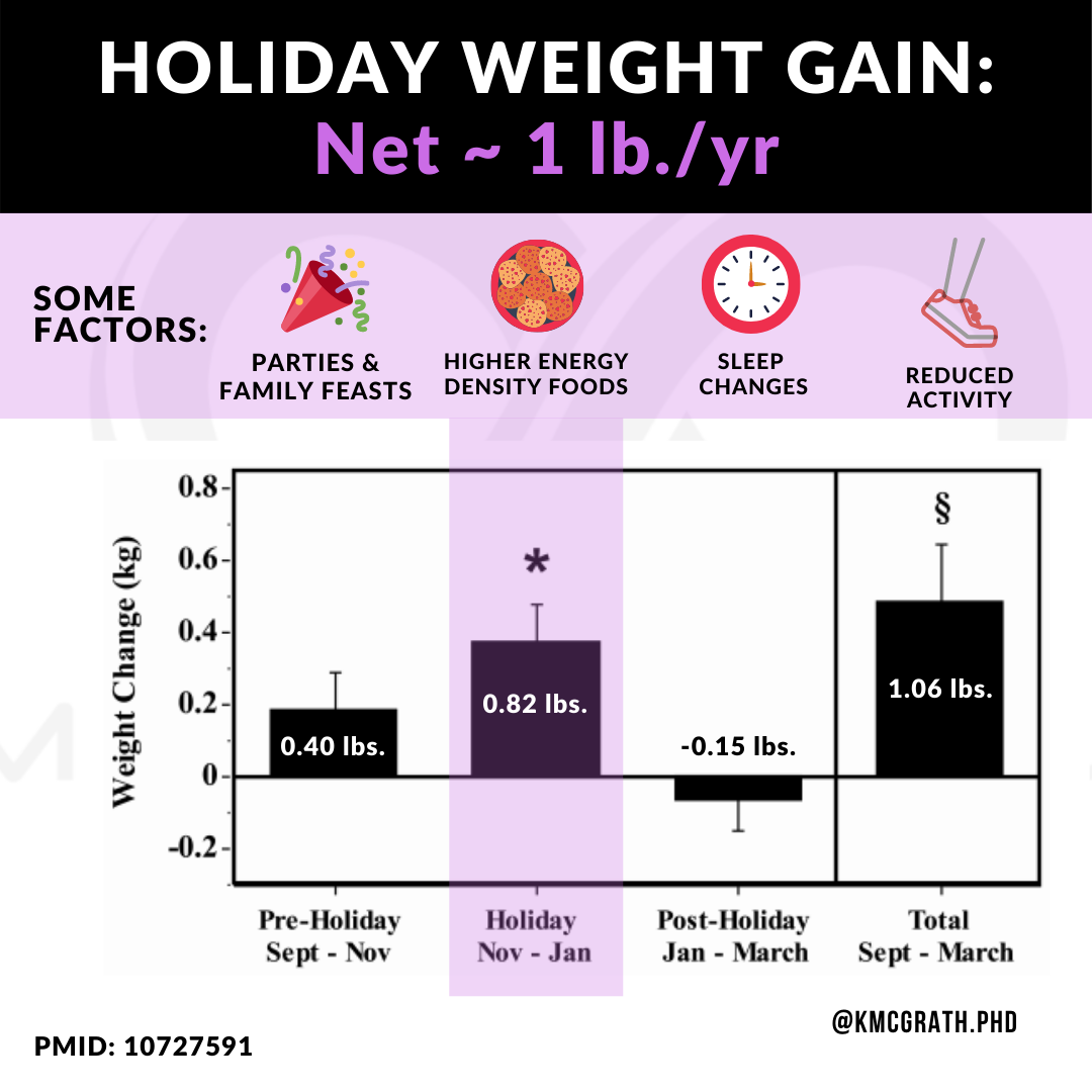 Holiday Weight Gain