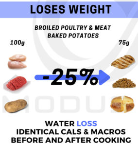 Counting Calories: Weighing Food Before or After Cooking